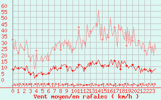 Courbe de la force du vent pour Abbeville - Hpital (80)