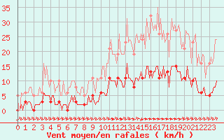 Courbe de la force du vent pour La Poblachuela (Esp)