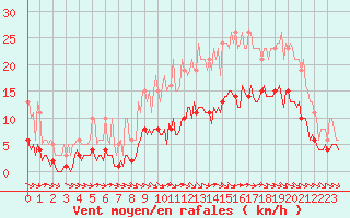 Courbe de la force du vent pour Breuillet (17)