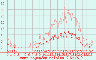 Courbe de la force du vent pour Sant Quint - La Boria (Esp)