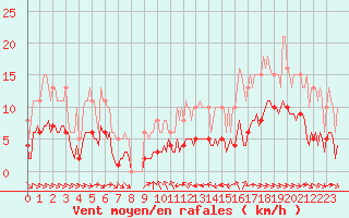 Courbe de la force du vent pour Grimentz (Sw)