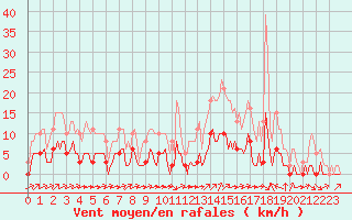 Courbe de la force du vent pour Ciudad Real (Esp)