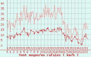 Courbe de la force du vent pour Baye (51)