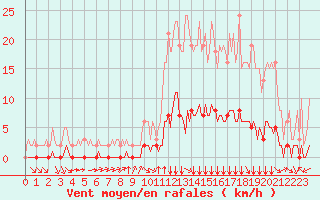 Courbe de la force du vent pour Douzy (08)