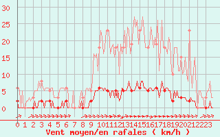 Courbe de la force du vent pour La Poblachuela (Esp)