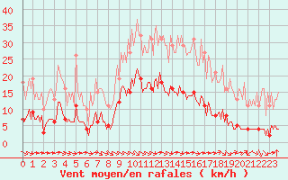 Courbe de la force du vent pour Breuillet (17)