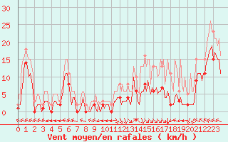 Courbe de la force du vent pour Chatelus-Malvaleix (23)