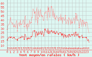 Courbe de la force du vent pour Chatelus-Malvaleix (23)