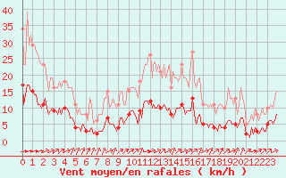 Courbe de la force du vent pour Tauxigny (37)