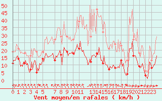 Courbe de la force du vent pour Saint-Haon (43)