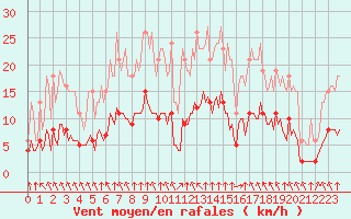 Courbe de la force du vent pour Bourg-en-Bresse (01)