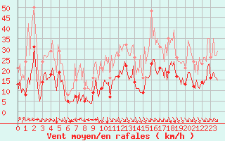 Courbe de la force du vent pour Thorrenc (07)