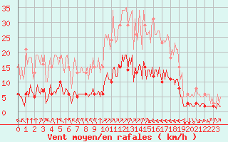 Courbe de la force du vent pour Aniane (34)