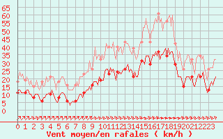Courbe de la force du vent pour Carrion de Calatrava (Esp)
