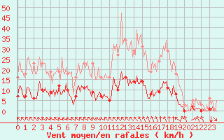 Courbe de la force du vent pour Saint-Martin-de-Londres (34)