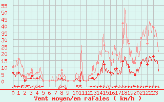 Courbe de la force du vent pour Saint-Martin-de-Londres (34)