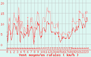 Courbe de la force du vent pour Aytr-Plage (17)