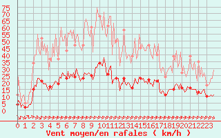 Courbe de la force du vent pour Sant Quint - La Boria (Esp)