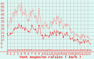 Courbe de la force du vent pour Ciudad Real (Esp)