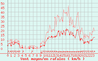 Courbe de la force du vent pour Corny-sur-Moselle (57)