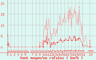 Courbe de la force du vent pour Abbeville - Hpital (80)