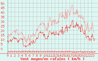 Courbe de la force du vent pour Carrion de Calatrava (Esp)