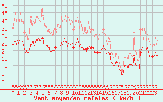 Courbe de la force du vent pour Saint-Mdard-d