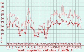 Courbe de la force du vent pour Villarzel (Sw)