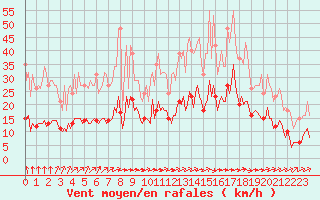 Courbe de la force du vent pour Cernay (86)