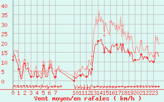 Courbe de la force du vent pour Villarzel (Sw)