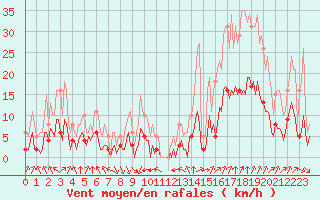 Courbe de la force du vent pour Verges (Esp)