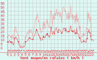 Courbe de la force du vent pour Corny-sur-Moselle (57)