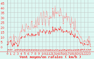 Courbe de la force du vent pour Corny-sur-Moselle (57)