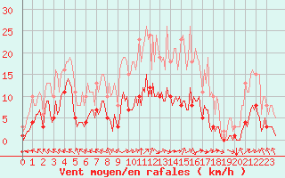 Courbe de la force du vent pour Corny-sur-Moselle (57)