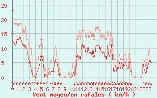Courbe de la force du vent pour Cernay (86)