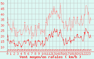 Courbe de la force du vent pour Ciudad Real (Esp)