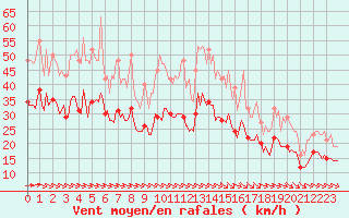 Courbe de la force du vent pour Montroy (17)