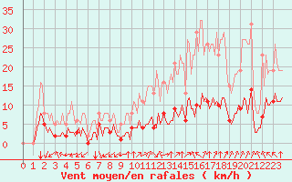 Courbe de la force du vent pour Baye (51)