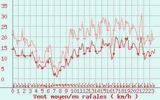 Courbe de la force du vent pour Thorrenc (07)