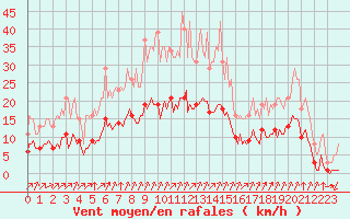 Courbe de la force du vent pour Corny-sur-Moselle (57)