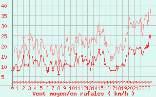 Courbe de la force du vent pour Carrion de Calatrava (Esp)