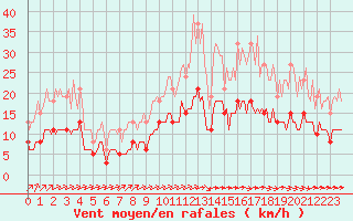 Courbe de la force du vent pour Chailles (41)