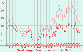 Courbe de la force du vent pour Saint-Haon (43)