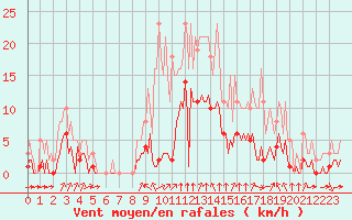 Courbe de la force du vent pour Villarzel (Sw)