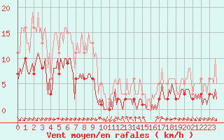 Courbe de la force du vent pour Grimentz (Sw)