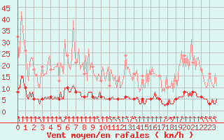 Courbe de la force du vent pour Haegen (67)