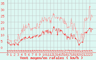 Courbe de la force du vent pour Breuillet (17)