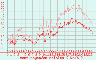 Courbe de la force du vent pour Saint-Mdard-d