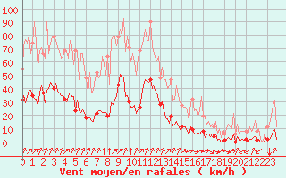 Courbe de la force du vent pour Jan (Esp)