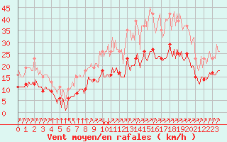 Courbe de la force du vent pour Mirebeau (86)